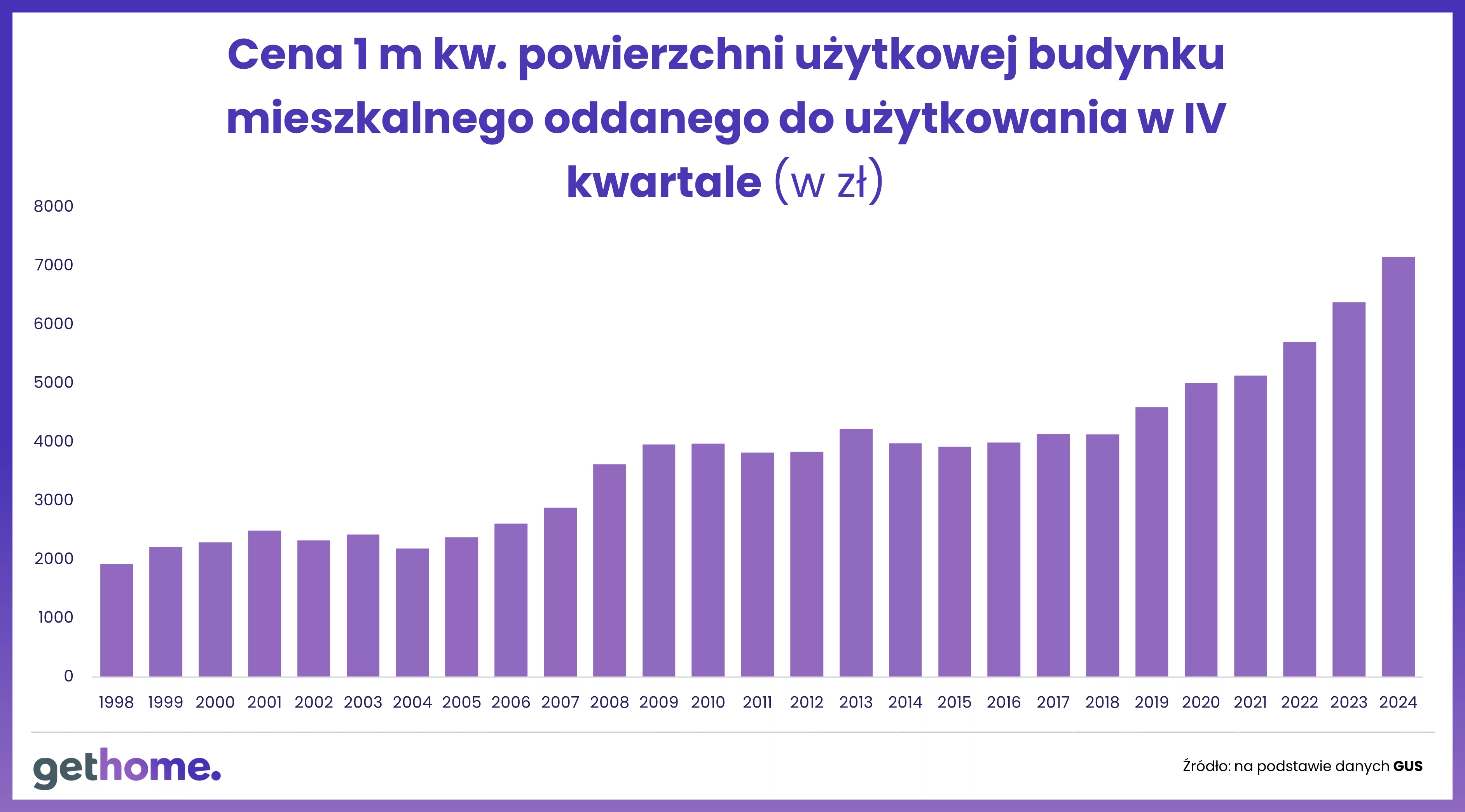 Cena 1 m kw. pow. użyt. budynku mieszkalnego oddanego do użytkowania w IV kw.