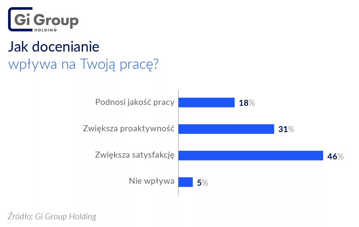 Docenianie_pracowników_Gi_Group_docenianie