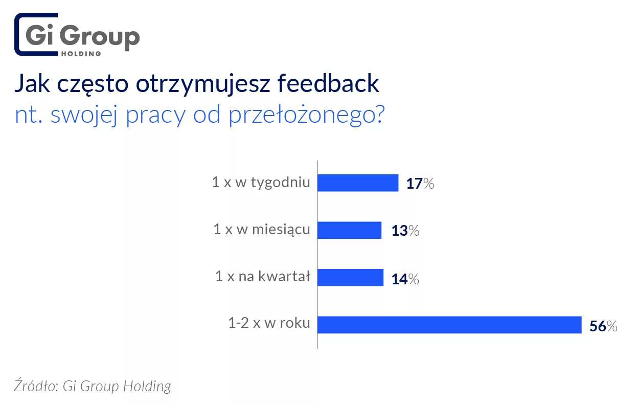 Docenianie_pracowników_Gi_Group_feedback