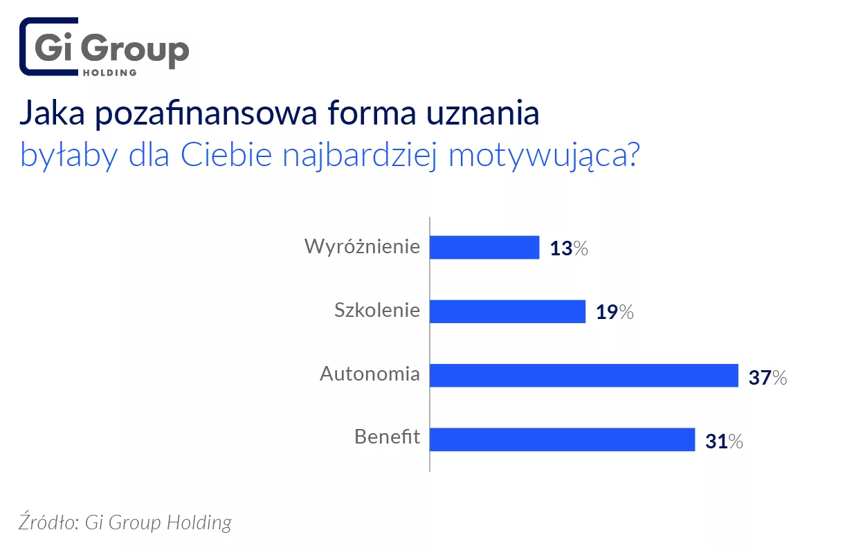 Docenianie_pracowników_Gi_Group_motywacja