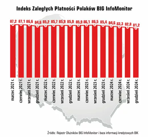 Indeks zaległych płatności Polaków