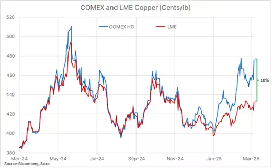 Kontrakty terminowe na miedź – COMEX vs. LME