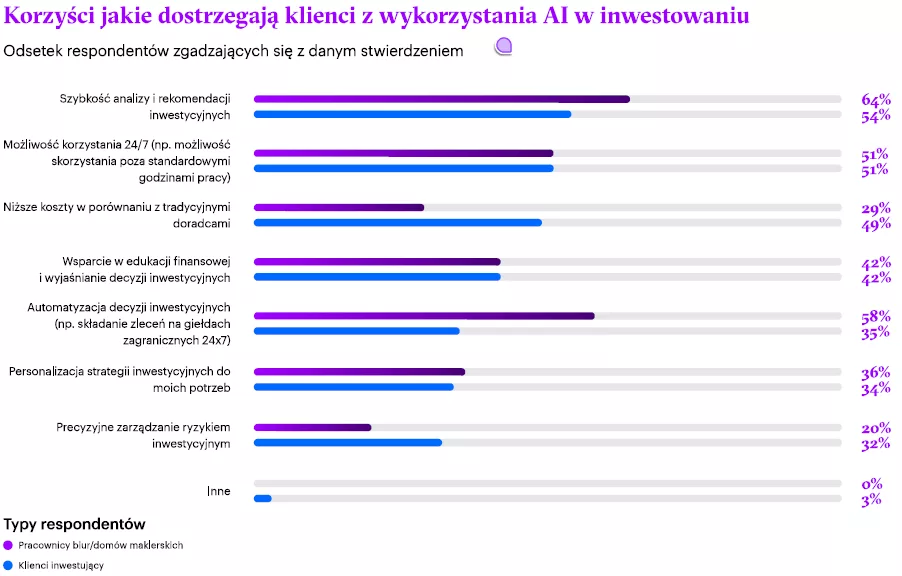 Korzyści z AI (inwestorzy)