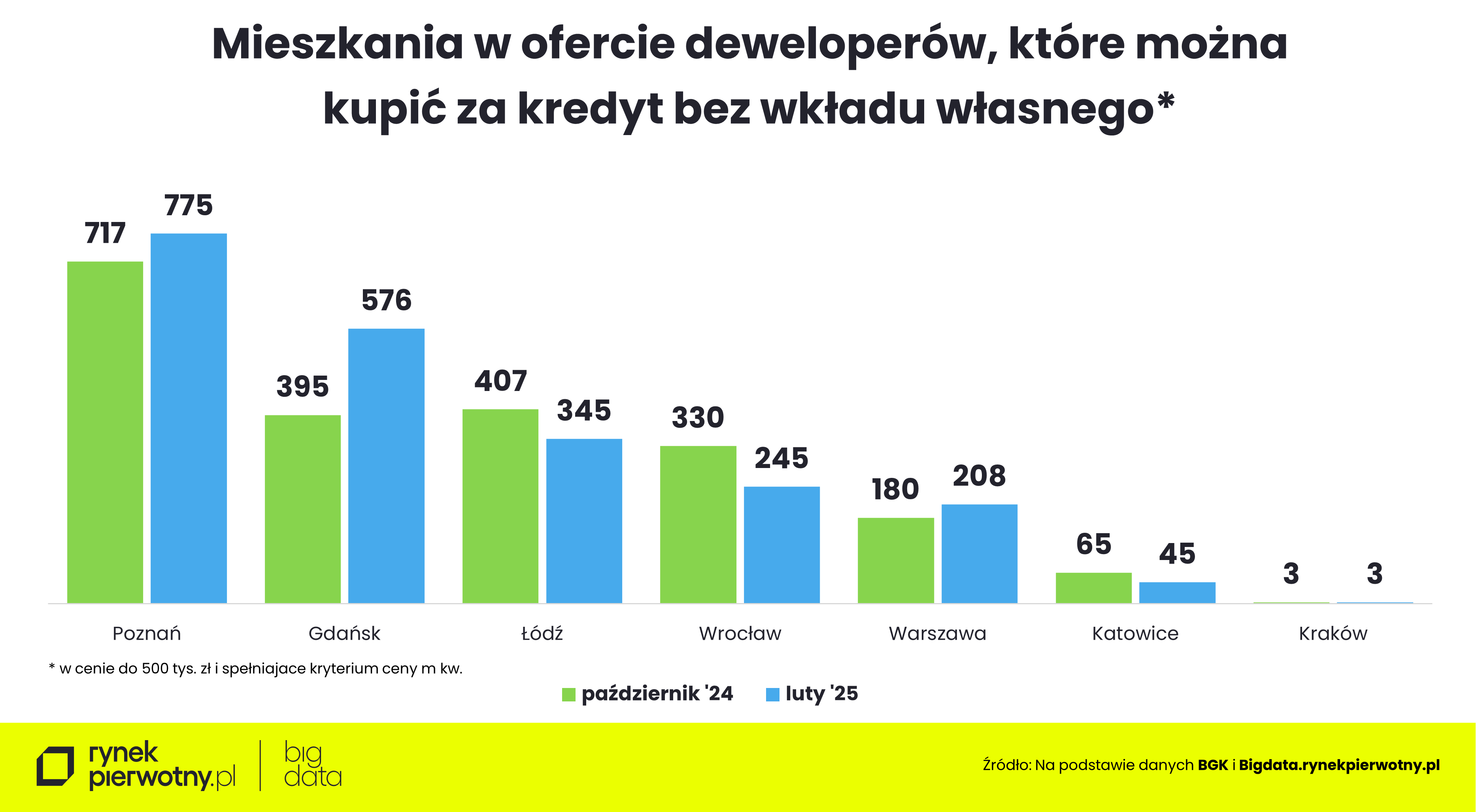 Kredyt bez wkładu własnego-luty 2025-oferta