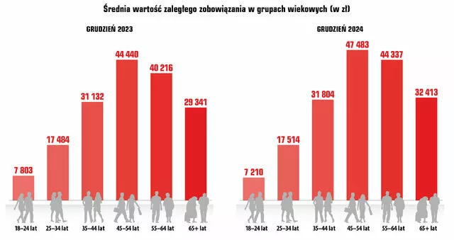 Mniej niesolidnych dłużników, ale rosnące kwoty zadłużenia