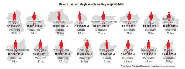 Najwięksi dłużnicy w Polsce – gdzie