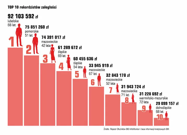 Największe długi w Polsce – gdzie