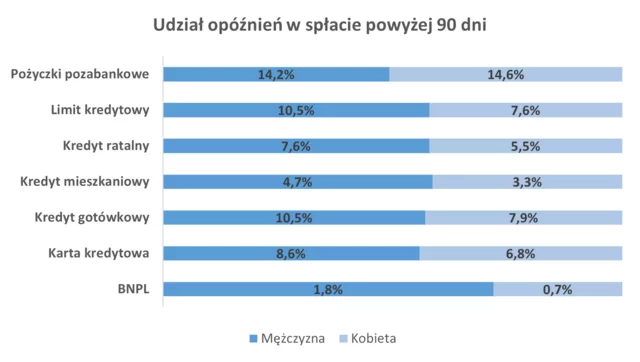 Portret finansowy Polek