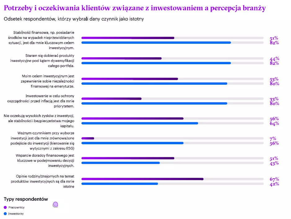 Potrzeby i oczekiwania inwestorzy vs branża