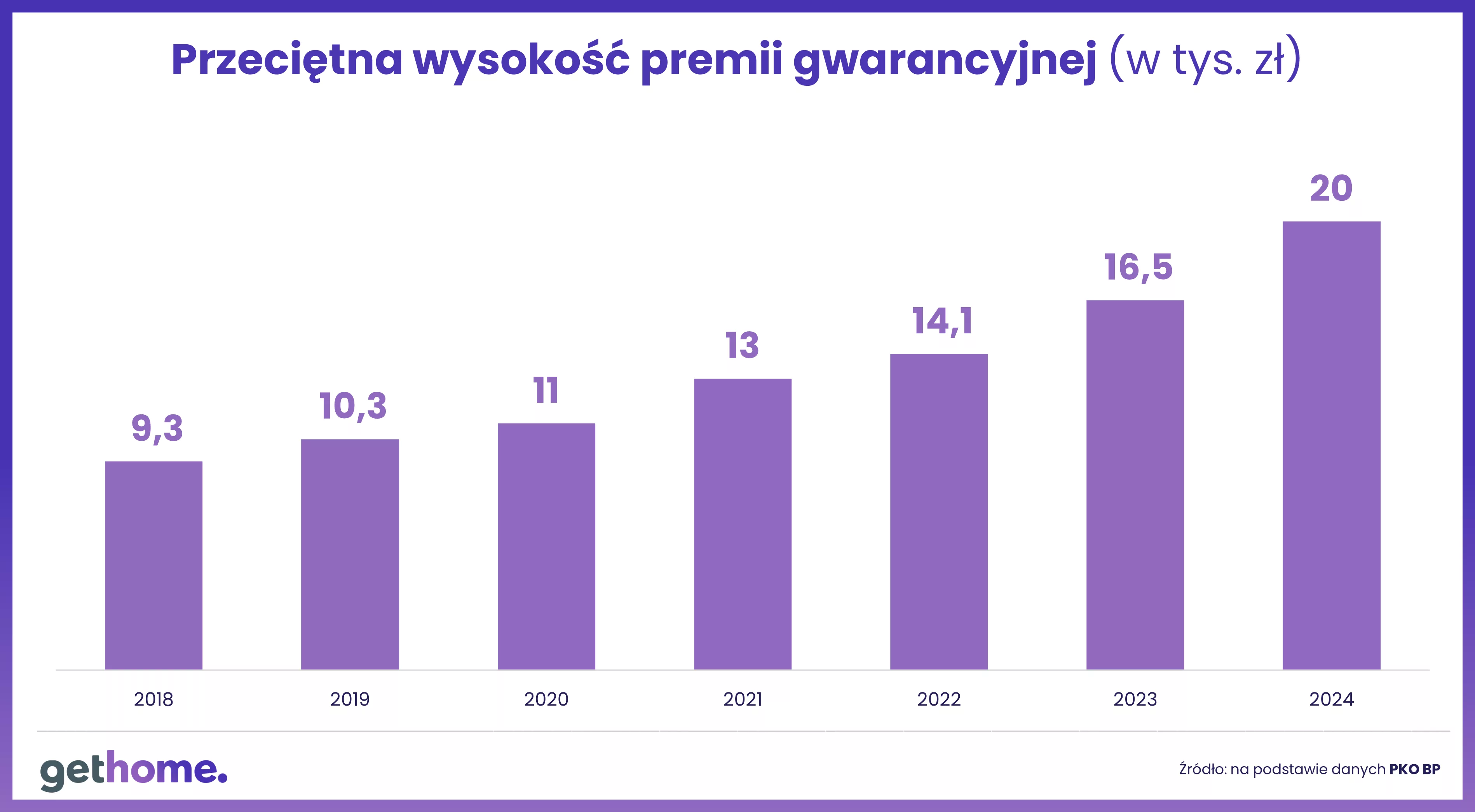 Przeciętna wysokość premii gwarancyjnej