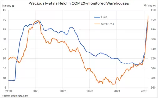 Rezerwy srebra i złota w magazynach monitorowanych przez COMEX
