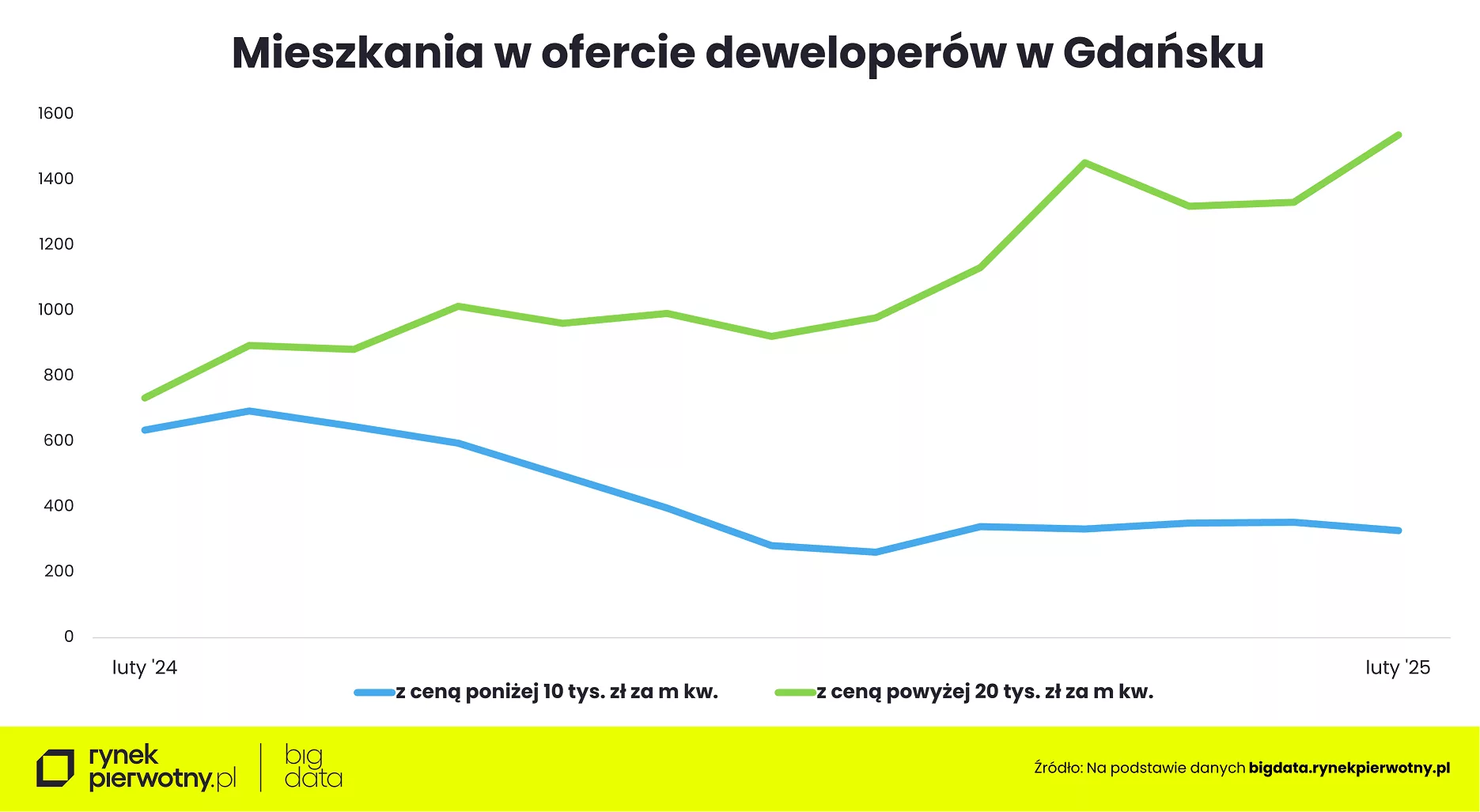 Wyk. 1 – Mieszkania w ofercie deweloperów w Gdańsku