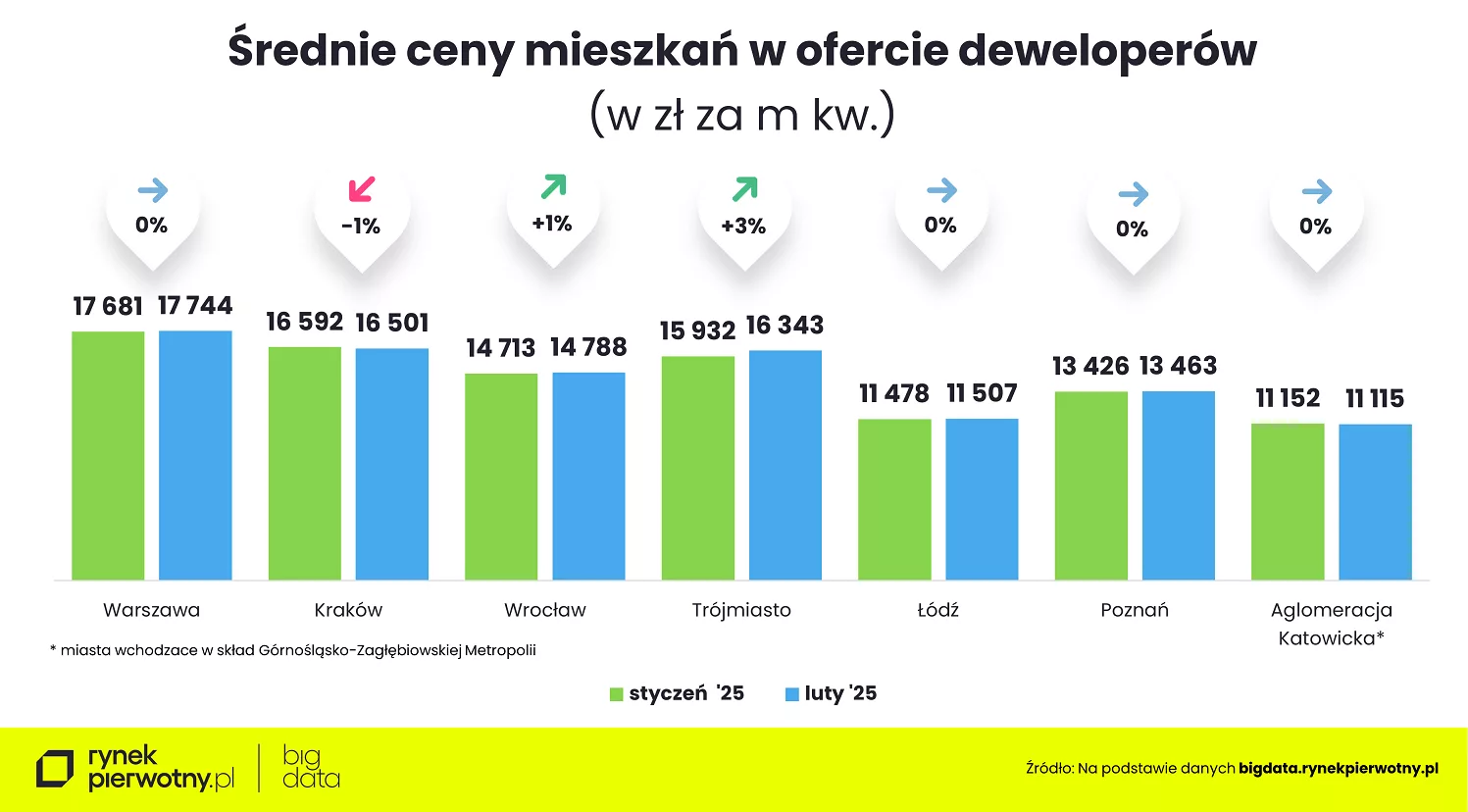 Wyk. 2 – Średnie ceny mieszkań w ofercie deweloperów