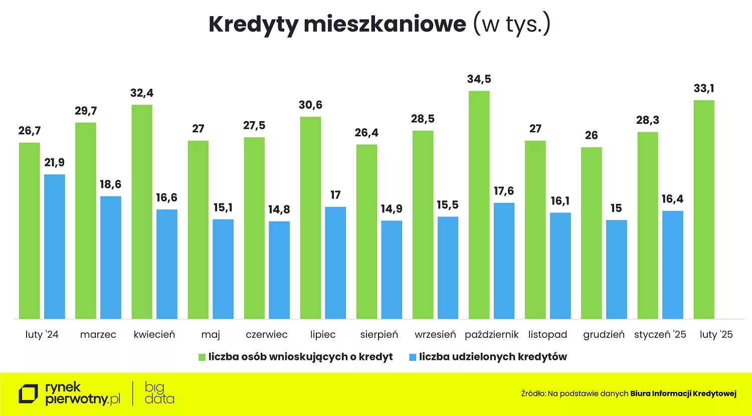 Wyk. 3 – Kredyty mieszkaniowe