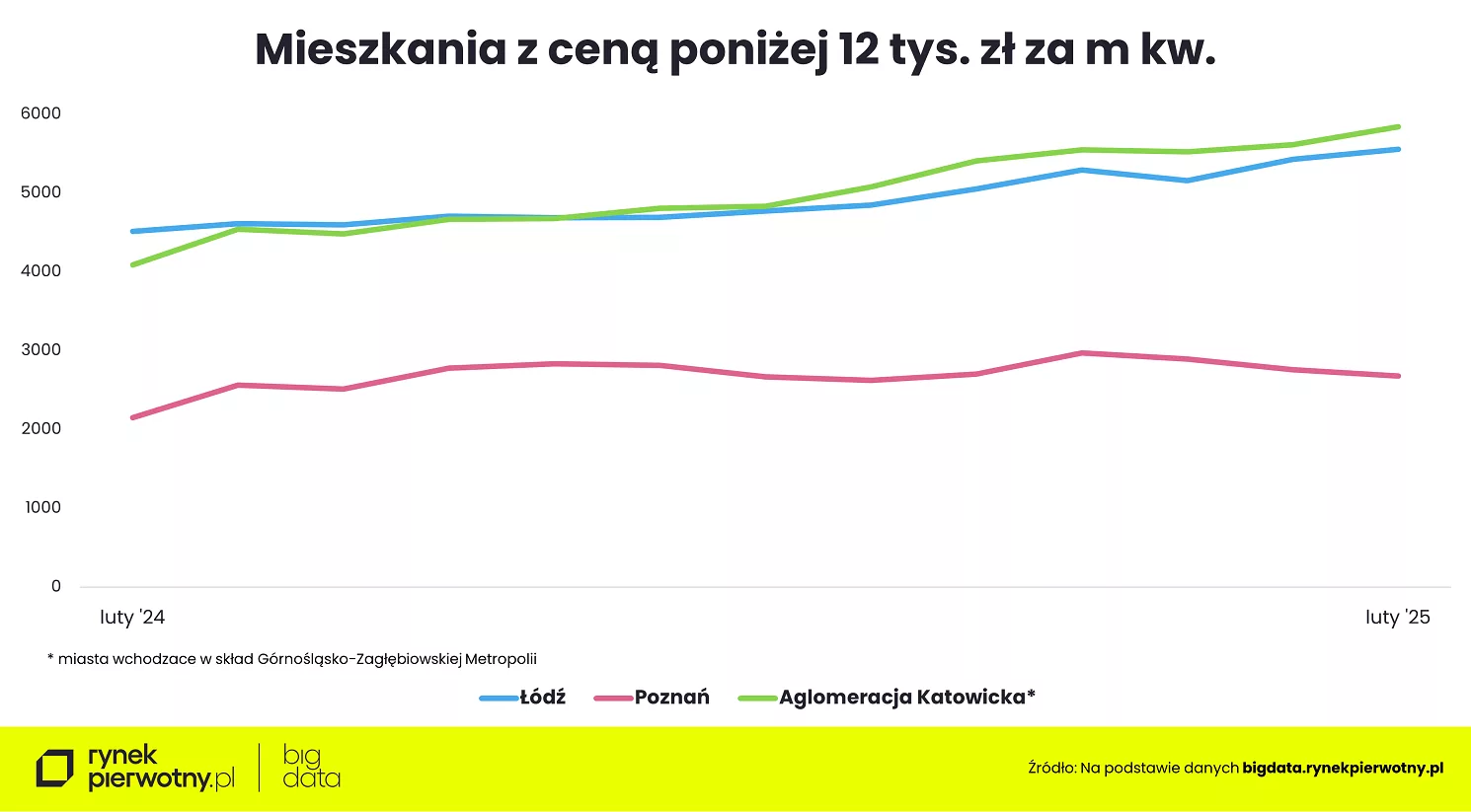 Wyk. 5 – Mieszkania z cena poniżej 12 tys. zł