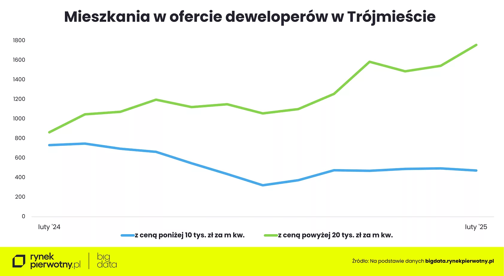 Wyk.1 – Ceny mieszkań-luty 2025-Trójmiasto