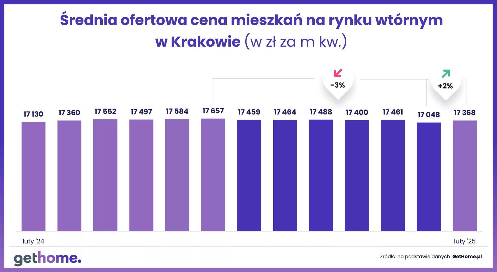 Wyk.1 – Ceny mieszkań na rynku wtórnym-luty 2025-cena m kw.-Kraków