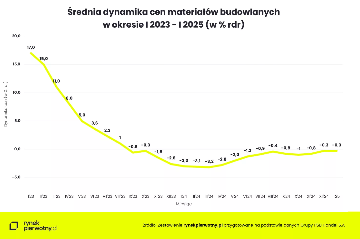 Wyk.1 – Materiały budowlane I 2023 -I 2025