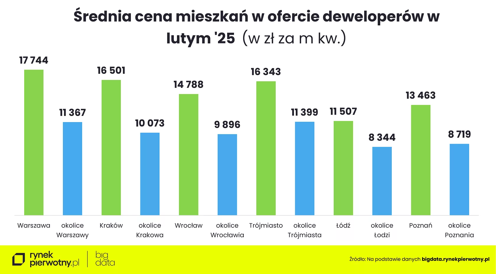 Wyk.3 – srednia cena mieszkań w ofercie deweloperów