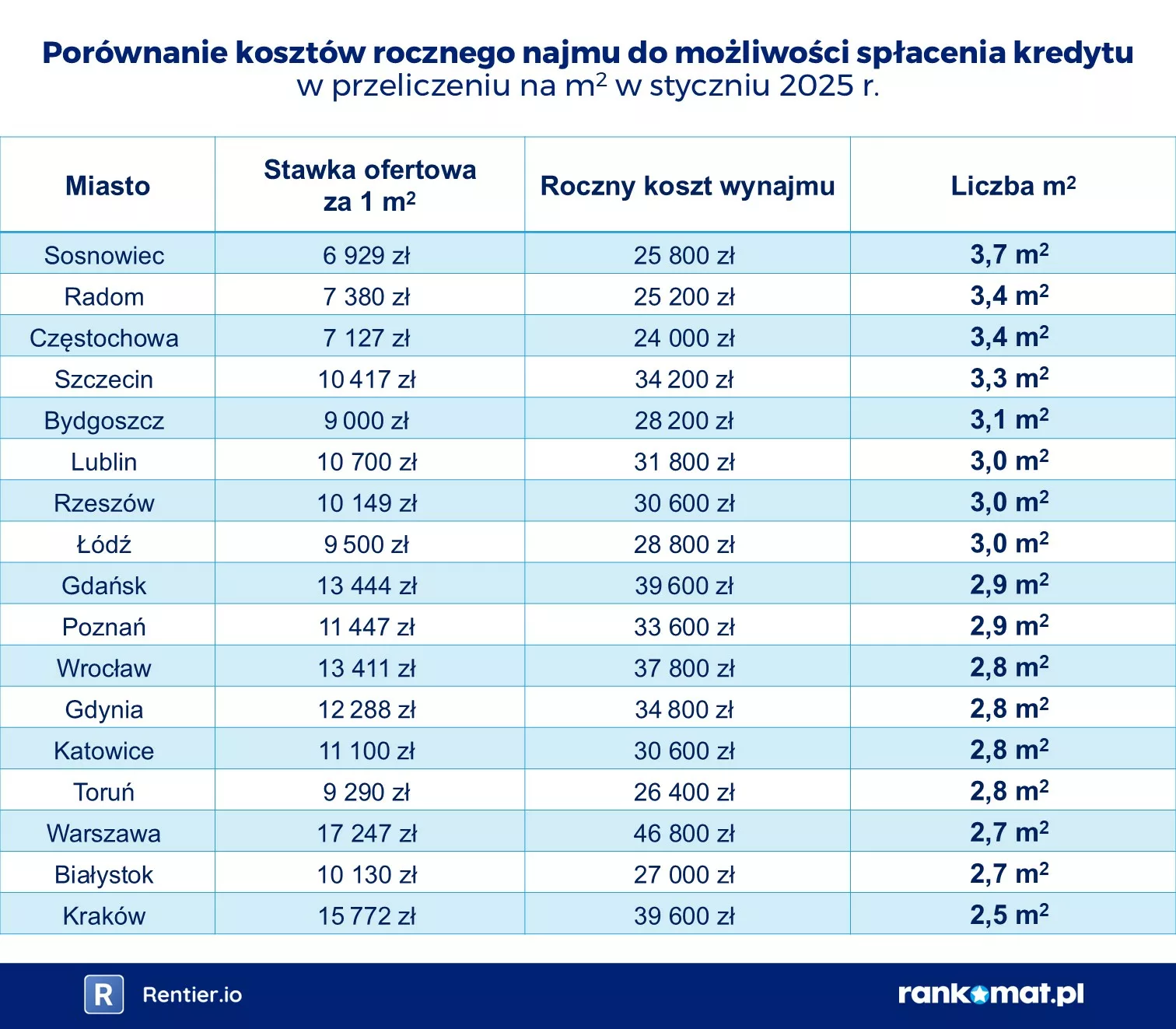 ile m2 za rok najmu