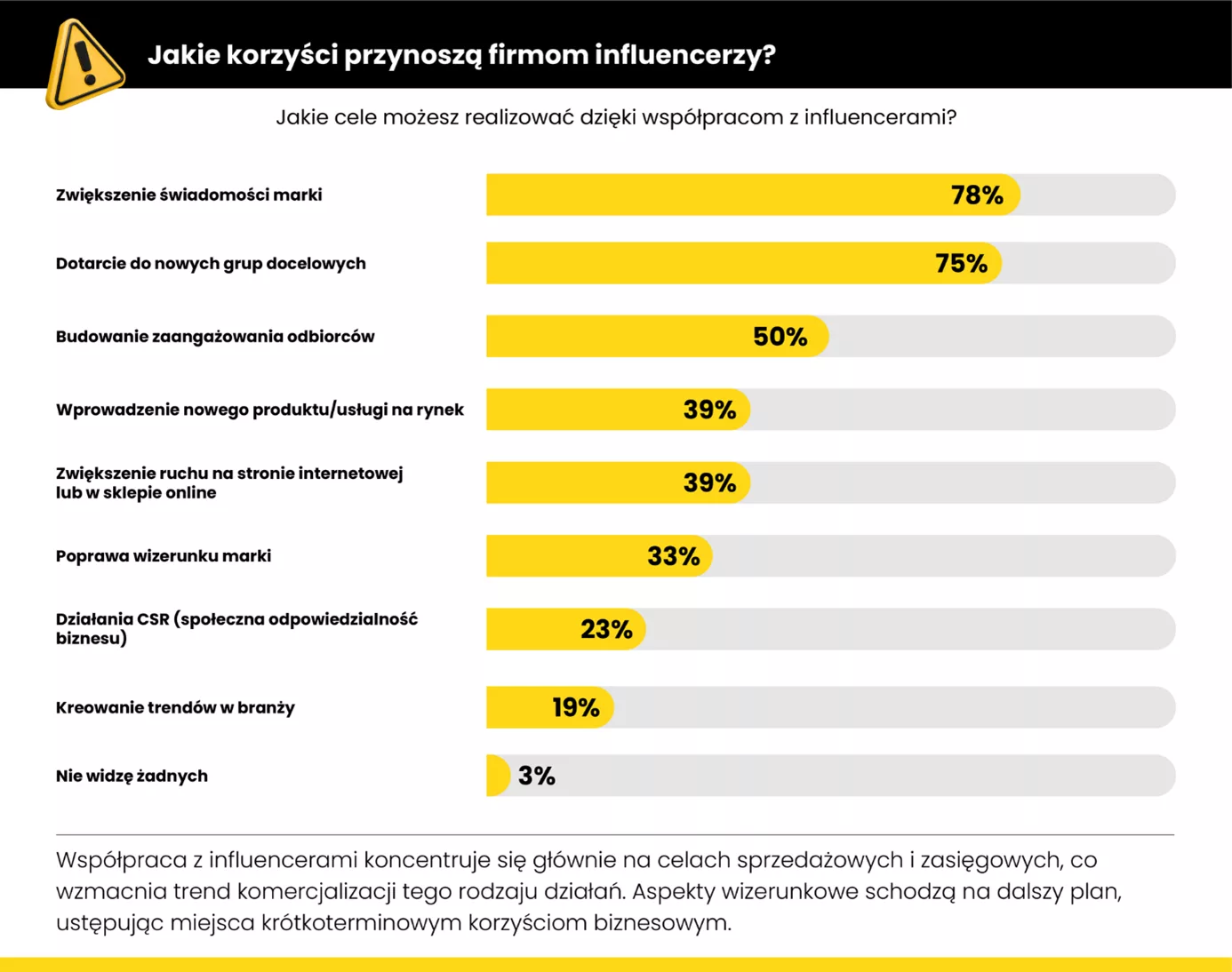 influencer marketing korzyści