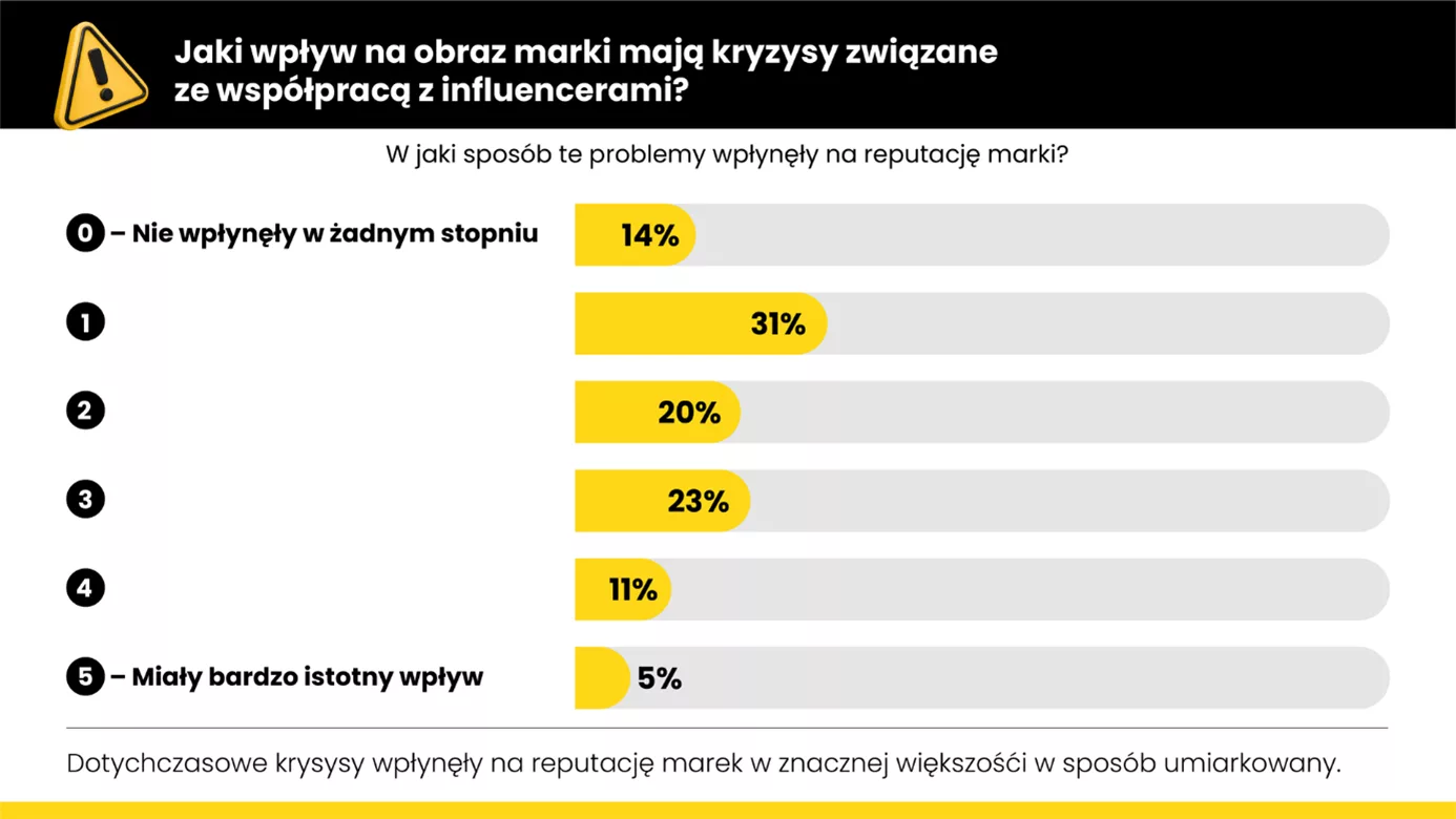 influencer marketing kryzysy