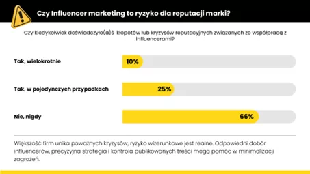 influencer marketing ryzyko