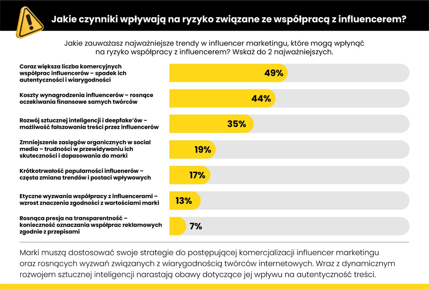 influencer marketing wyniki