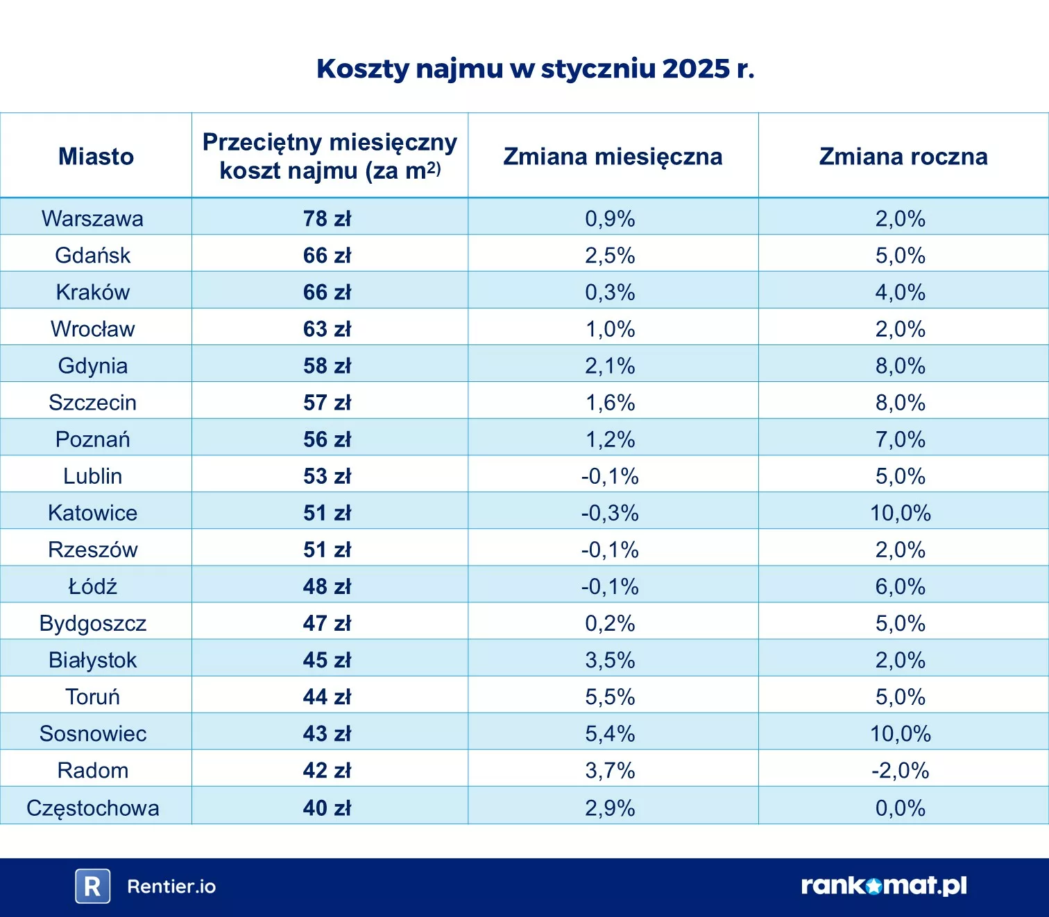 koszty najmu