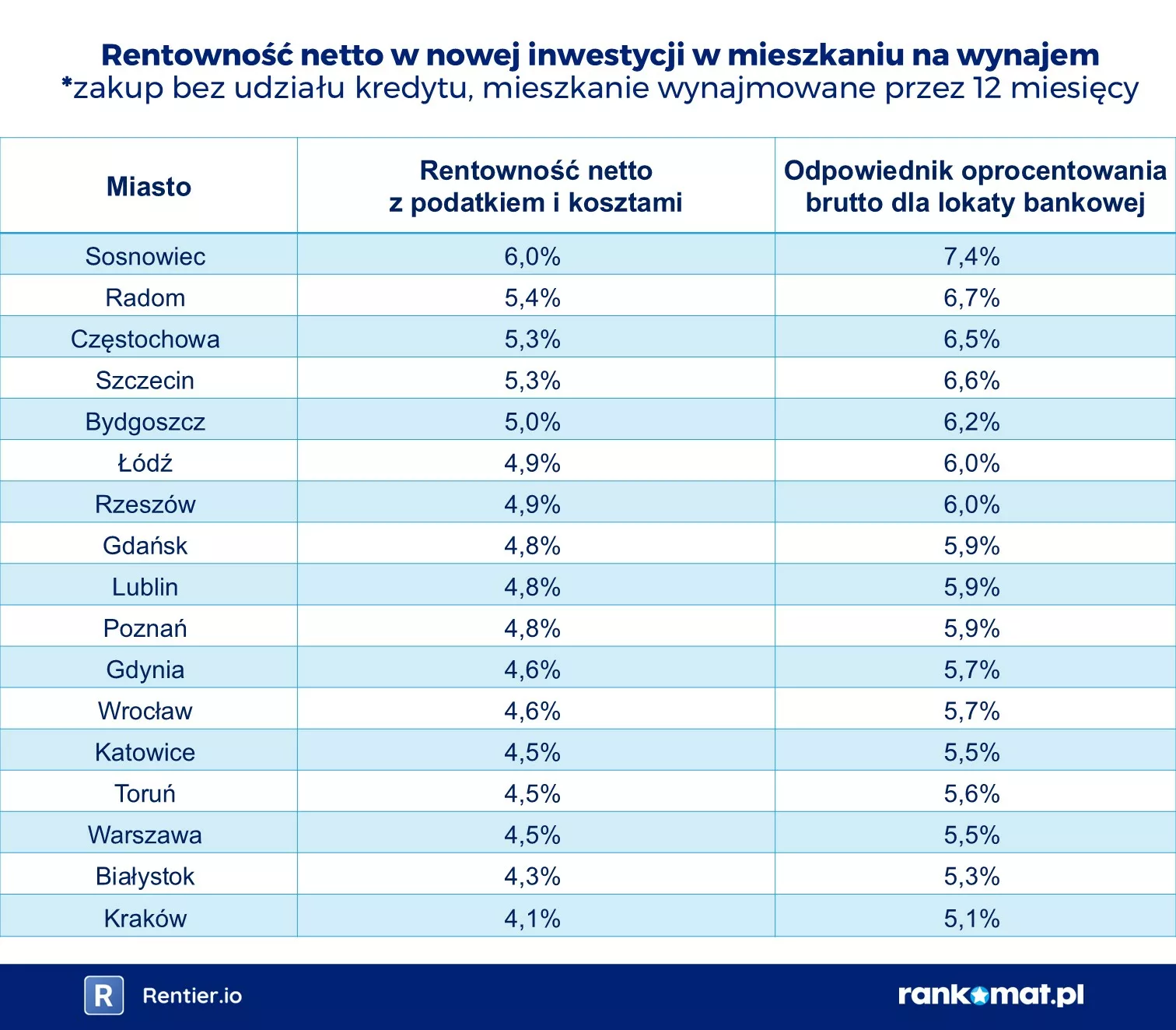 rentowność